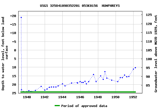 Graph of groundwater level data at USGS 325841090352201 053K0156  HUMPHREYS