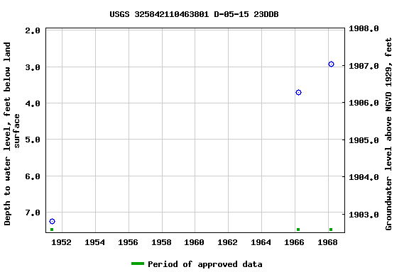 Graph of groundwater level data at USGS 325842110463801 D-05-15 23DDB