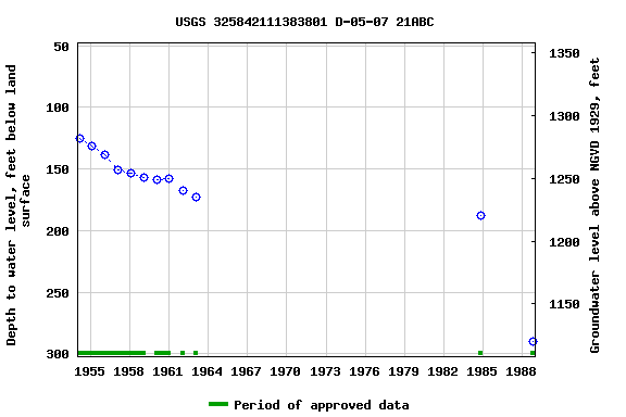 Graph of groundwater level data at USGS 325842111383801 D-05-07 21ABC