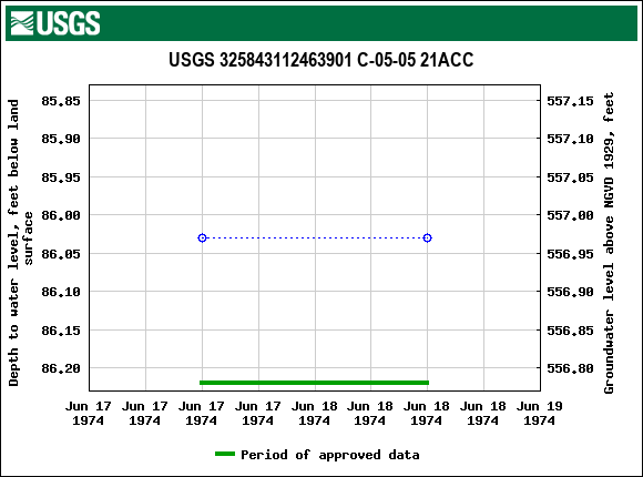 Graph of groundwater level data at USGS 325843112463901 C-05-05 21ACC