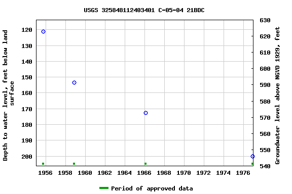 Graph of groundwater level data at USGS 325848112403401 C-05-04 21BDC