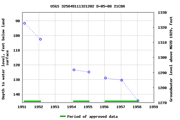 Graph of groundwater level data at USGS 325849111321202 D-05-08 21CBA
