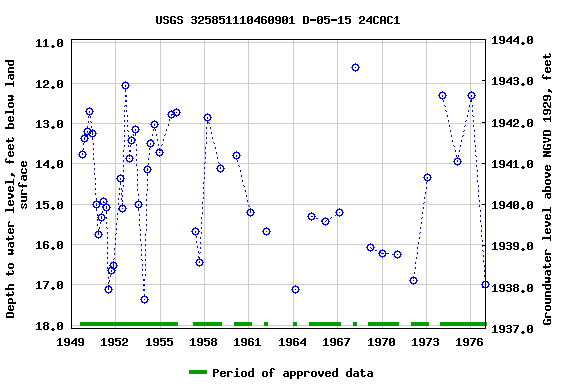 Graph of groundwater level data at USGS 325851110460901 D-05-15 24CAC1