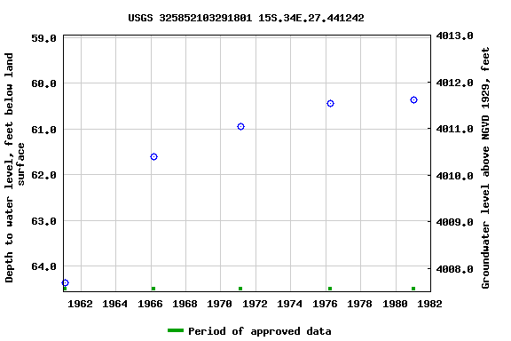 Graph of groundwater level data at USGS 325852103291801 15S.34E.27.441242