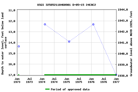 Graph of groundwater level data at USGS 325852110460901 D-05-15 24CAC2