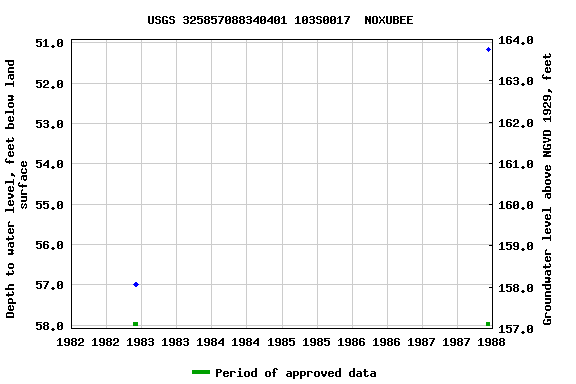 Graph of groundwater level data at USGS 325857088340401 103S0017  NOXUBEE