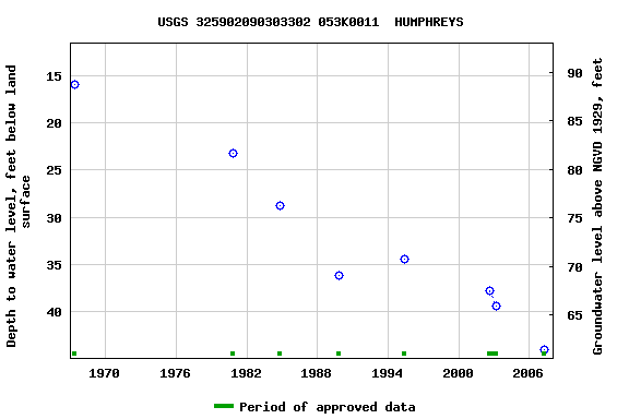 Graph of groundwater level data at USGS 325902090303302 053K0011  HUMPHREYS