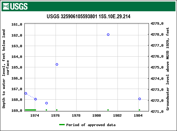 Graph of groundwater level data at USGS 325906105593801 15S.10E.29.214