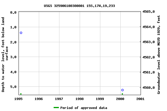 Graph of groundwater level data at USGS 325906108380801 15S.17W.19.233