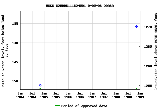 Graph of groundwater level data at USGS 325906111324501 D-05-08 20ABA