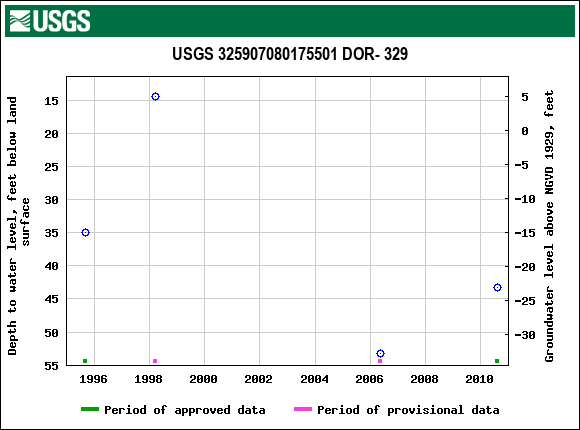 Graph of groundwater level data at USGS 325907080175501 DOR- 329