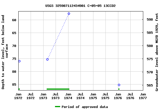 Graph of groundwater level data at USGS 325907112434901 C-05-05 13CCD2