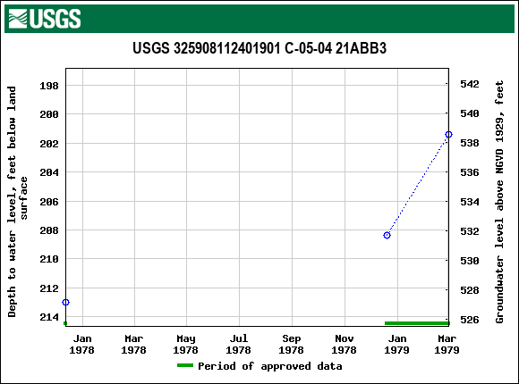 Graph of groundwater level data at USGS 325908112401901 C-05-04 21ABB3