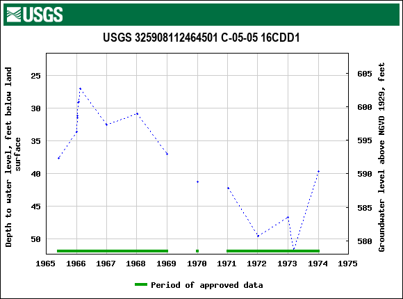 Graph of groundwater level data at USGS 325908112464501 C-05-05 16CDD1