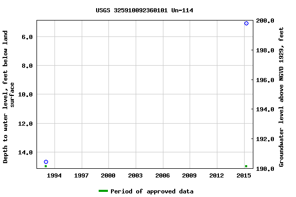 Graph of groundwater level data at USGS 325910092360101 Un-114