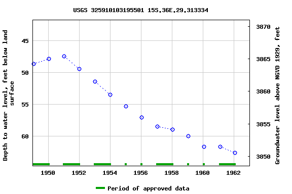 Graph of groundwater level data at USGS 325910103195501 15S.36E.29.313334