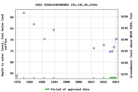 Graph of groundwater level data at USGS 325913105405001 15S.13E.28.12421