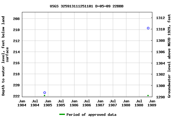 Graph of groundwater level data at USGS 325913111251101 D-05-09 22BBB