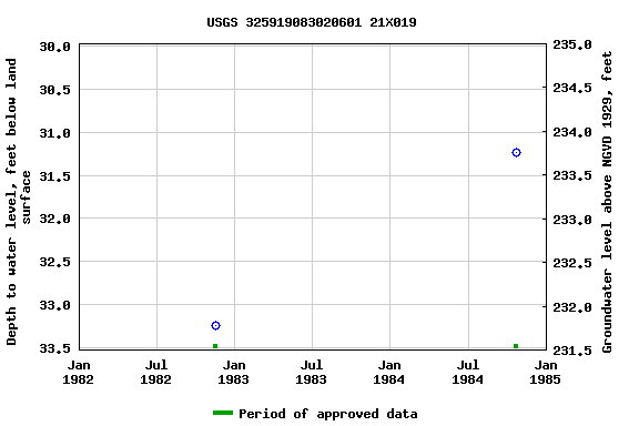 Graph of groundwater level data at USGS 325919083020601 21X019