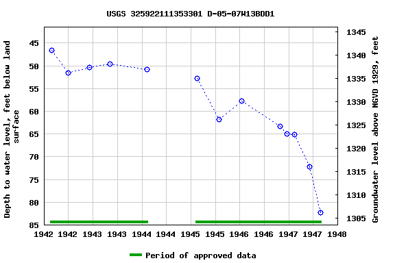 Graph of groundwater level data at USGS 325922111353301 D-05-07W13BDD1