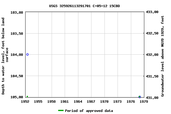 Graph of groundwater level data at USGS 325926113291701 C-05-12 15CBD