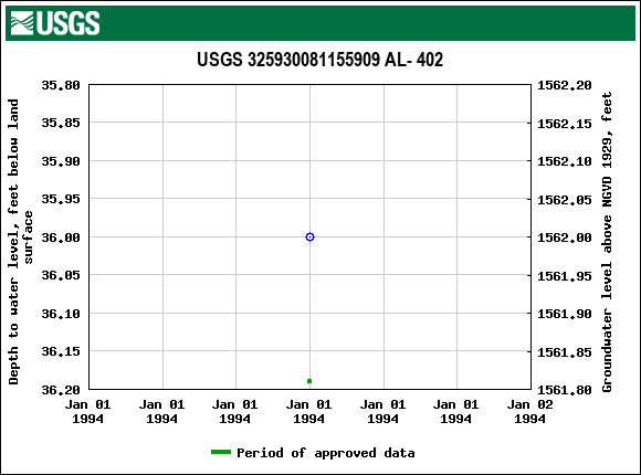 Graph of groundwater level data at USGS 325930081155909 AL- 402