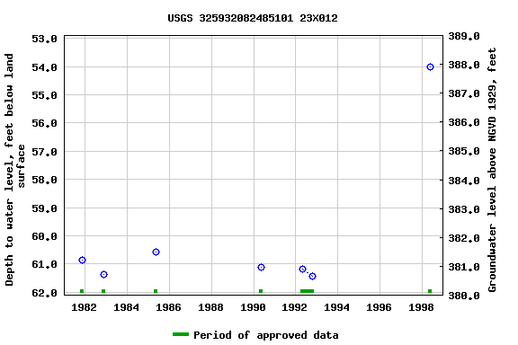 Graph of groundwater level data at USGS 325932082485101 23X012