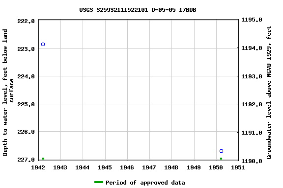 Graph of groundwater level data at USGS 325932111522101 D-05-05 17BDB