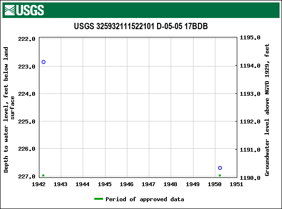Graph of groundwater level data at USGS 325932111522101 D-05-05 17BDB
