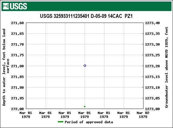 Graph of groundwater level data at USGS 325933111235401 D-05-09 14CAC  PZ1