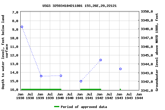 Graph of groundwater level data at USGS 325934104211801 15S.26E.29.22121
