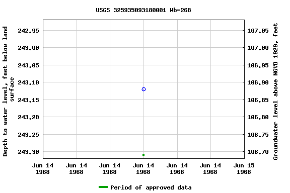 Graph of groundwater level data at USGS 325935093180001 Wb-268