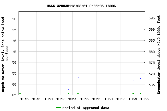 Graph of groundwater level data at USGS 325935112492401 C-05-06 13ADC