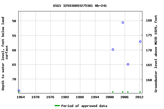 Graph of groundwater level data at USGS 325938093275301 Wb-241