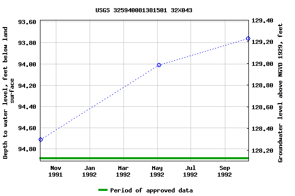 Graph of groundwater level data at USGS 325940081381501 32X043