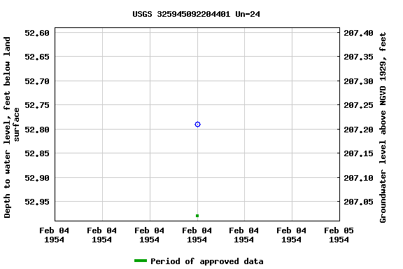 Graph of groundwater level data at USGS 325945092204401 Un-24