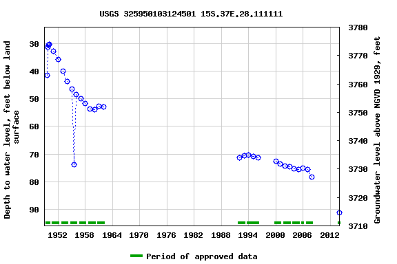 Graph of groundwater level data at USGS 325950103124501 15S.37E.28.111111