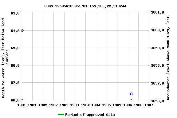 Graph of groundwater level data at USGS 325956103051701 15S.38E.22.313244