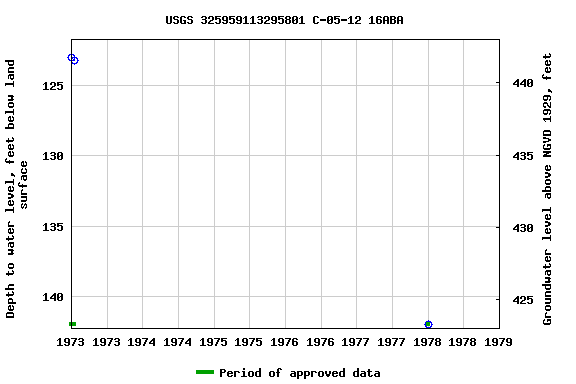 Graph of groundwater level data at USGS 325959113295801 C-05-12 16ABA