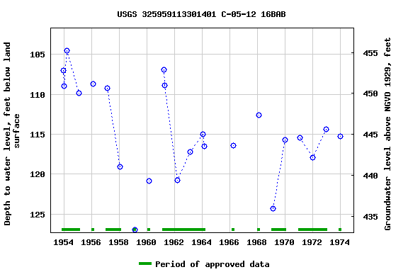 Graph of groundwater level data at USGS 325959113301401 C-05-12 16BAB