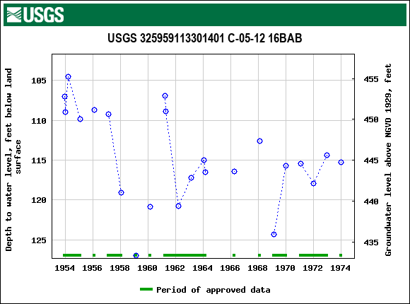 Graph of groundwater level data at USGS 325959113301401 C-05-12 16BAB