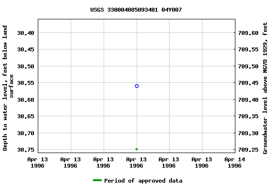 Graph of groundwater level data at USGS 330004085093401 04Y007