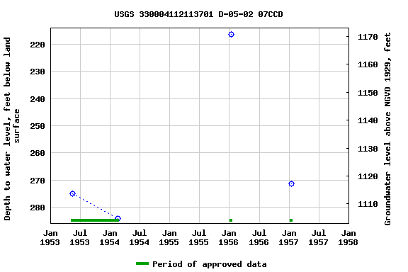 Graph of groundwater level data at USGS 330004112113701 D-05-02 07CCD