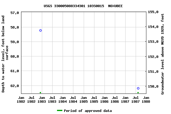 Graph of groundwater level data at USGS 330005088334301 103S0015  NOXUBEE