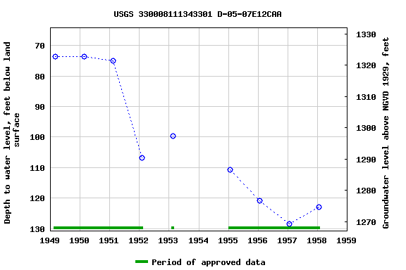 Graph of groundwater level data at USGS 330008111343301 D-05-07E12CAA