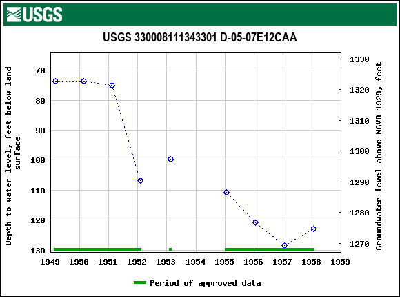 Graph of groundwater level data at USGS 330008111343301 D-05-07E12CAA