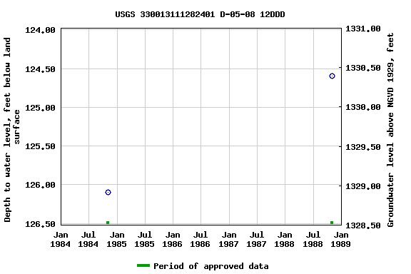 Graph of groundwater level data at USGS 330013111282401 D-05-08 12DDD