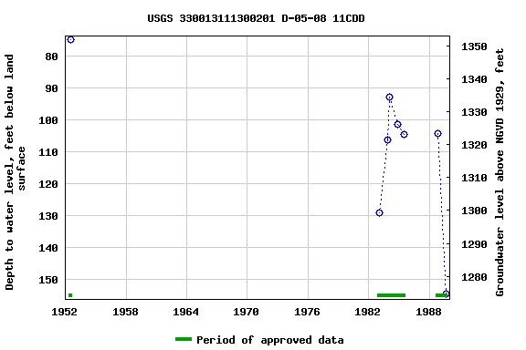 Graph of groundwater level data at USGS 330013111300201 D-05-08 11CDD