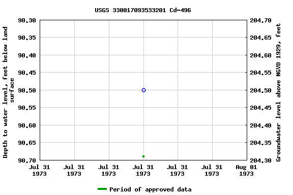 Graph of groundwater level data at USGS 330017093533201 Cd-496