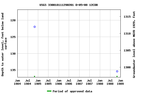 Graph of groundwater level data at USGS 330018111290201 D-05-08 12CDB